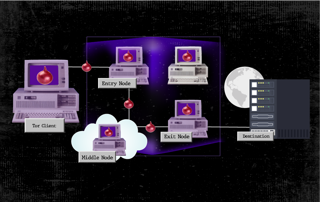 Tor Network