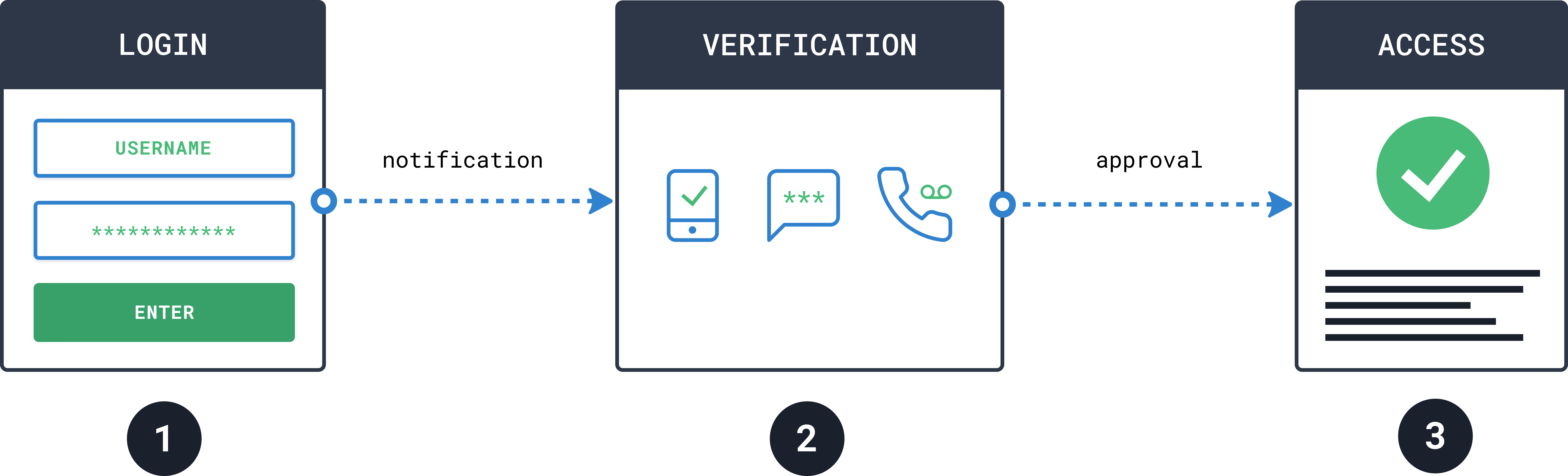 TwoFactor Authentication