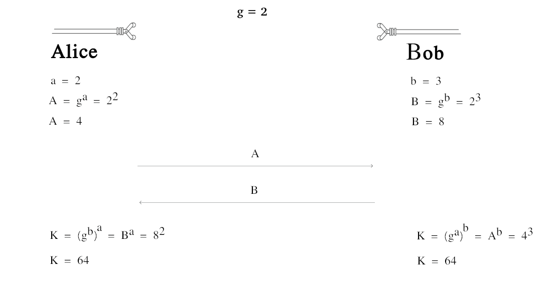 diffie hellman calculator